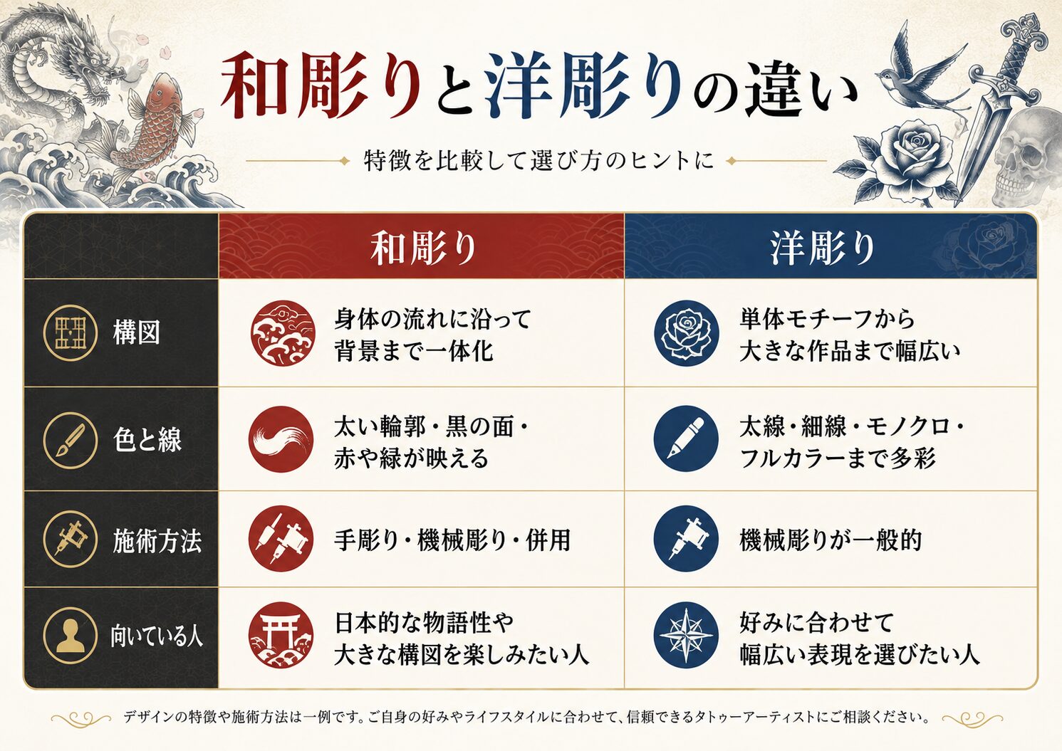 和彫りと洋彫りの構図・色・施術方法・向いている人を比較した図解