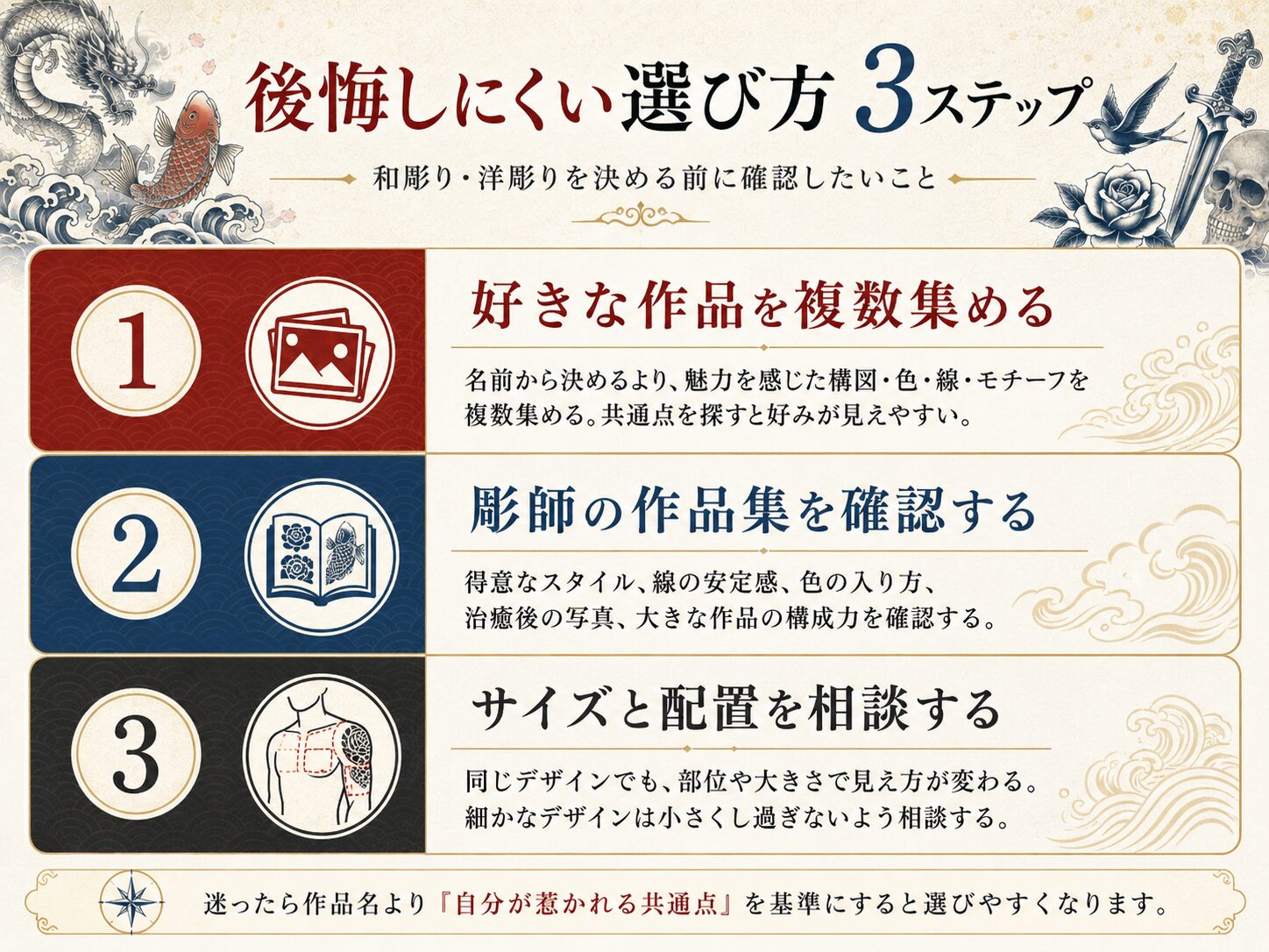 後悔しにくいタトゥー選びの3ステップを示す図解