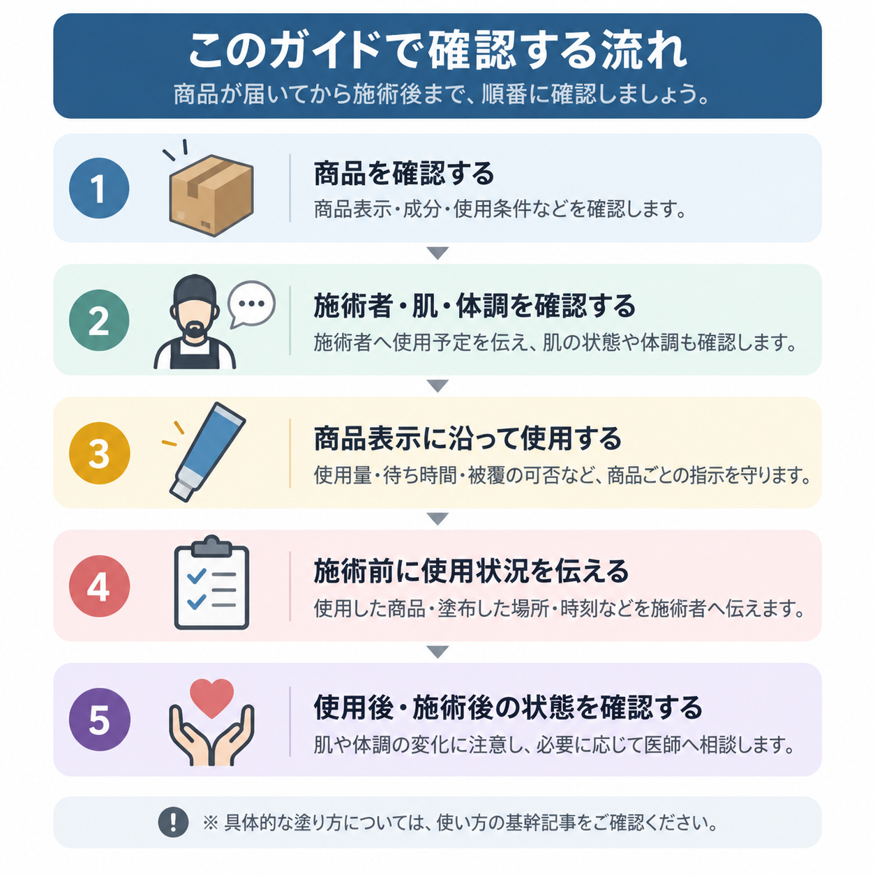 TKTXクリームを使用する前から施術後までの確認の流れ