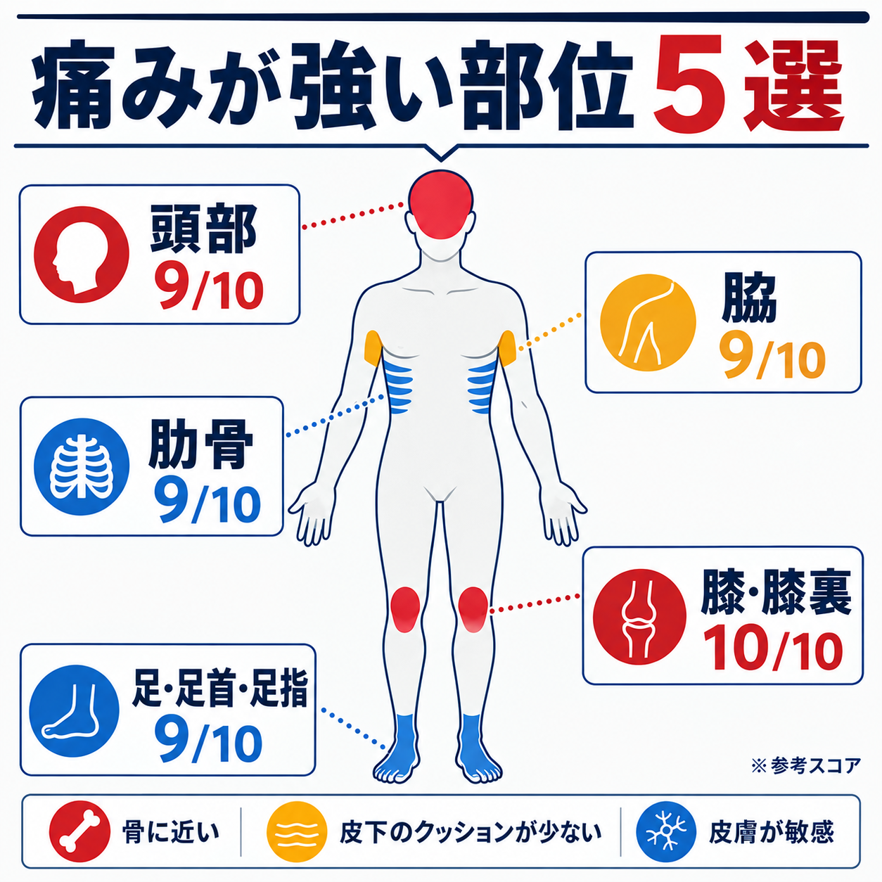 タトゥーで痛みが強い5部位の参考スコア