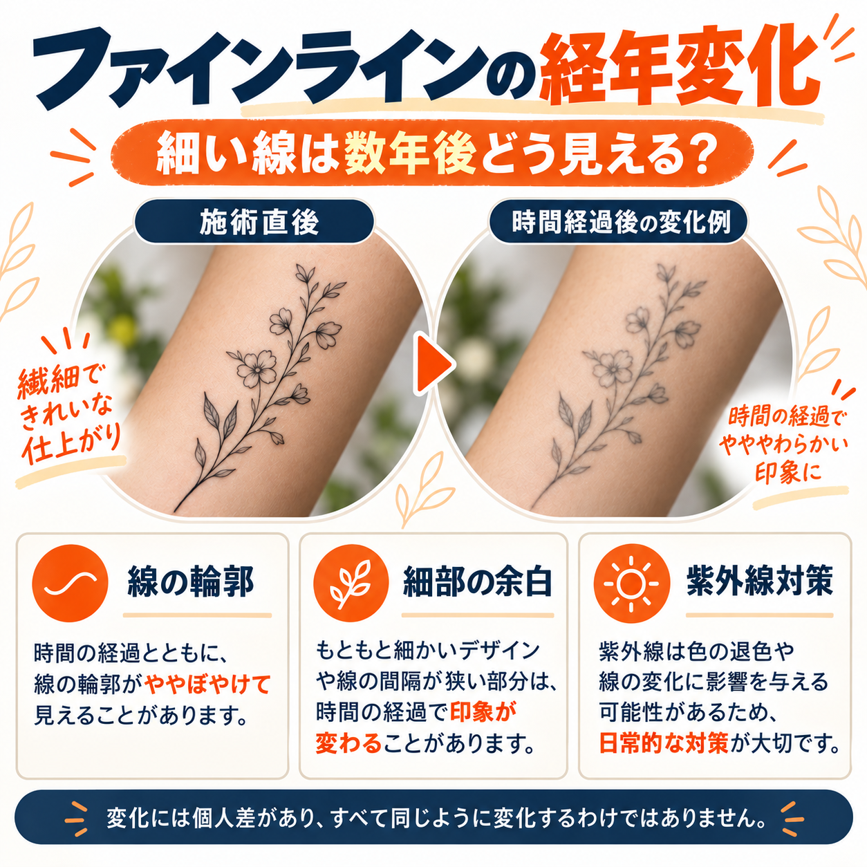 ファインラインタトゥーの施術直後と時間経過後に起こり得る見え方の変化の比較イメージ