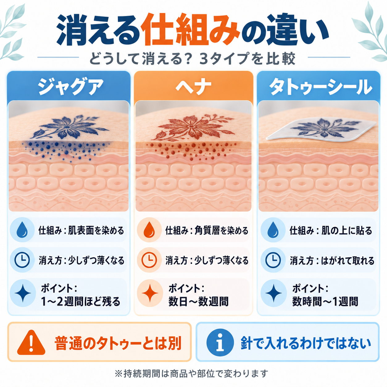 ジャグア・ヘナ・タトゥーシールが消える仕組みの違い